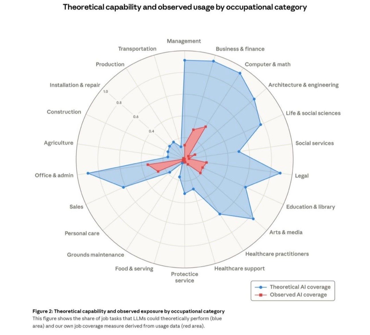 Theoretical AI capability versus observed AI usage by occupation