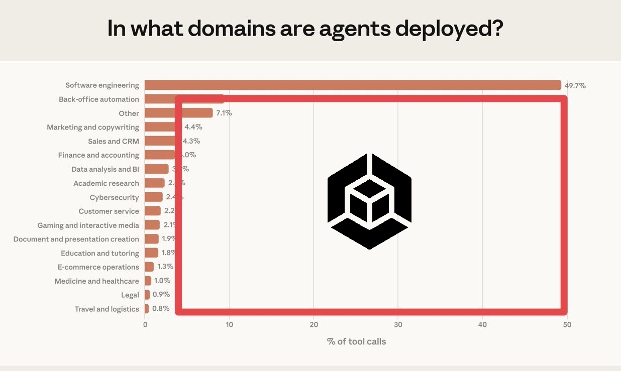 Agent deployment domains Ã¢â‚¬â€ Software engineering leads at 49.7% of tool calls